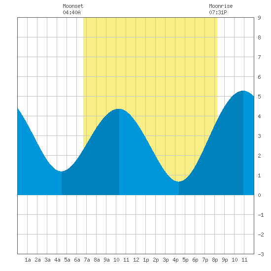 Cook Landing Cemetery tide chart for Thursday, August 7, 2025