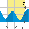 Cook Landing Cemetery tide chart for Thursday, August 7, 2025