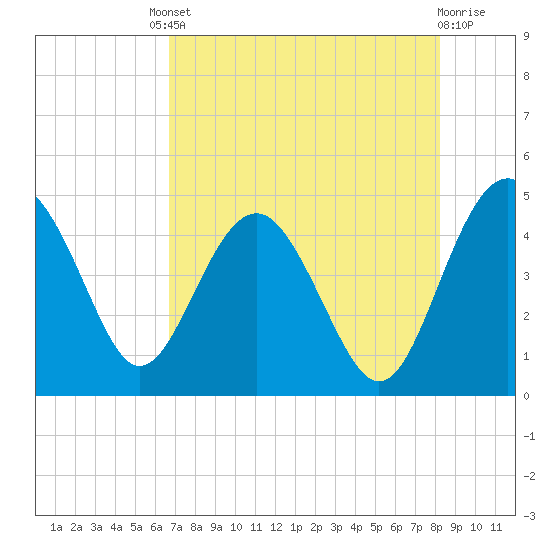 Cook Landing Cemetery tide chart for Friday, August 8, 2025