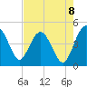 Cook Landing Cemetery tide chart for Friday, August 8, 2025