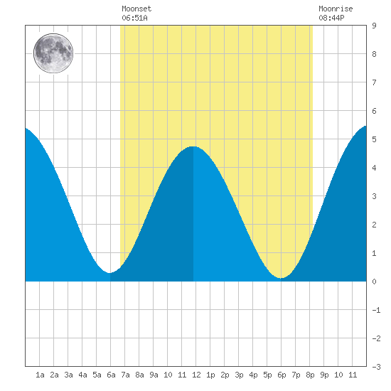 Cook Landing Cemetery tide chart for Saturday, August 9, 2025