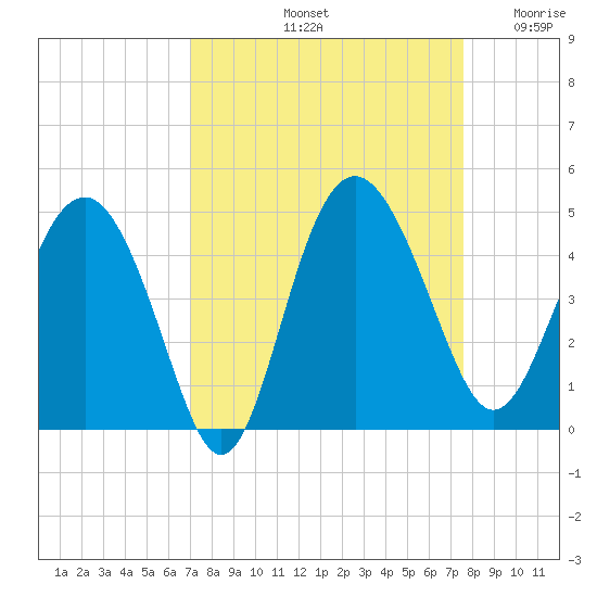 Cook Landing Cemetery tide chart for Thursday, September 11, 2025