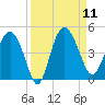 Cook Landing Cemetery tide chart for Thursday, September 11, 2025