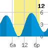 Cook Landing Cemetery tide chart for Friday, September 12, 2025