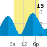 Cook Landing Cemetery tide chart for Saturday, September 13, 2025