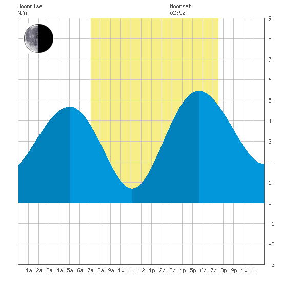 Cook Landing Cemetery tide chart for Sunday, September 14, 2025