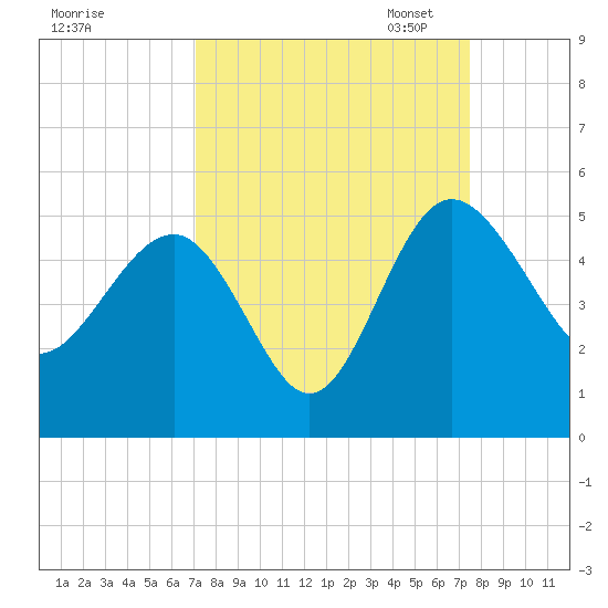 Cook Landing Cemetery tide chart for Monday, September 15, 2025