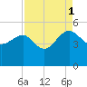Cook Landing Cemetery tide chart for Monday, September 1, 2025