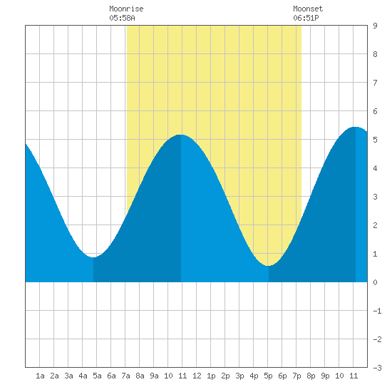Cook Landing Cemetery tide chart for Saturday, September 20, 2025