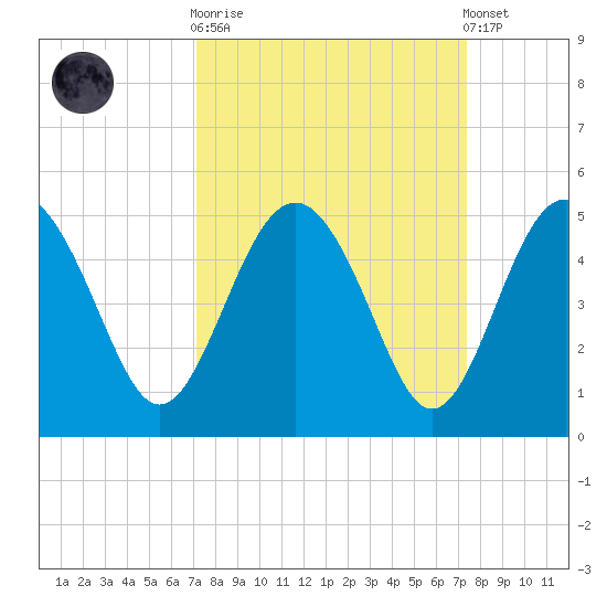 Cook Landing Cemetery tide chart for Sunday, September 21, 2025
