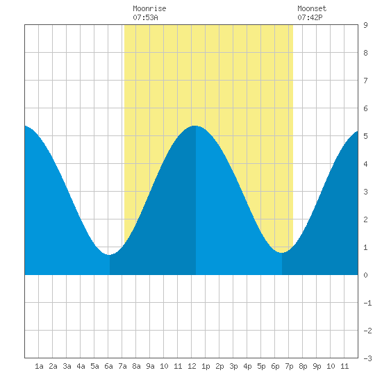 Cook Landing Cemetery tide chart for Monday, September 22, 2025