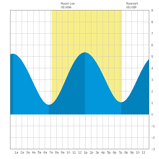 Cook Landing Cemetery tide chart for Tuesday, September 23, 2025