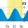 Cook Landing Cemetery tide chart for Tuesday, September 23, 2025