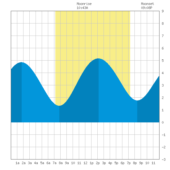 Cook Landing Cemetery tide chart for Thursday, September 25, 2025
