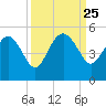 Cook Landing Cemetery tide chart for Thursday, September 25, 2025