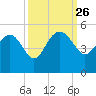 Cook Landing Cemetery tide chart for Friday, September 26, 2025