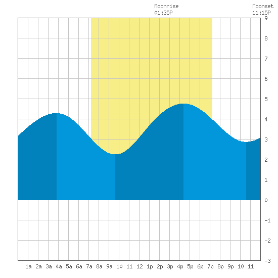 Cook Landing Cemetery tide chart for Sunday, September 28, 2025