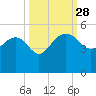Cook Landing Cemetery tide chart for Sunday, September 28, 2025
