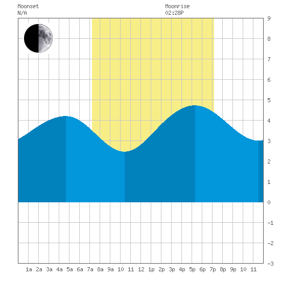 Cook Landing Cemetery tide chart for Monday, September 29, 2025