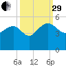 Cook Landing Cemetery tide chart for Monday, September 29, 2025