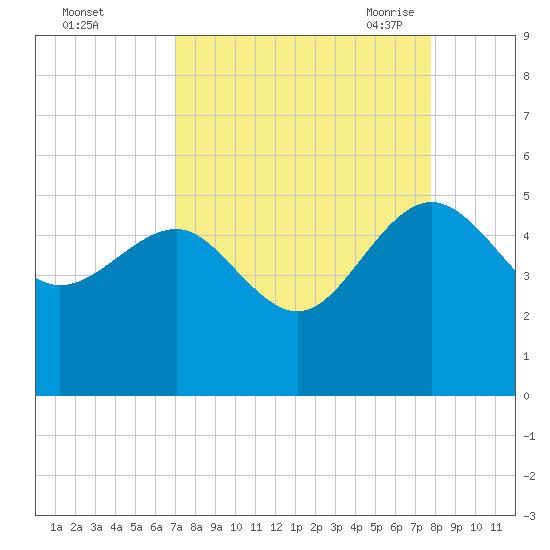 Cook Landing Cemetery tide chart for Tuesday, September 2, 2025
