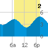 Cook Landing Cemetery tide chart for Tuesday, September 2, 2025
