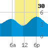 Cook Landing Cemetery tide chart for Tuesday, September 30, 2025