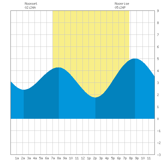Cook Landing Cemetery tide chart for Wednesday, September 3, 2025