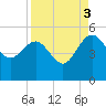 Cook Landing Cemetery tide chart for Wednesday, September 3, 2025