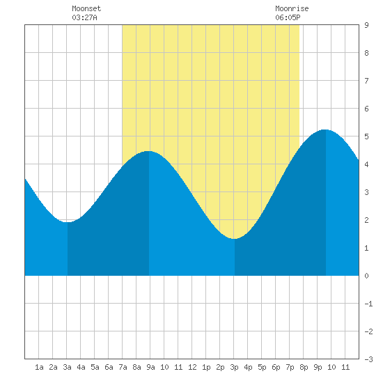 Cook Landing Cemetery tide chart for Thursday, September 4, 2025