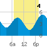 Cook Landing Cemetery tide chart for Thursday, September 4, 2025