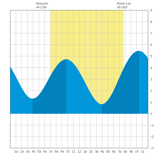 Cook Landing Cemetery tide chart for Friday, September 5, 2025