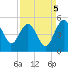 Cook Landing Cemetery tide chart for Friday, September 5, 2025