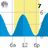 Cook Landing Cemetery tide chart for Sunday, September 7, 2025