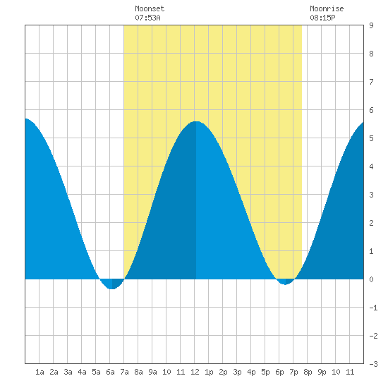 Cook Landing Cemetery tide chart for Monday, September 8, 2025