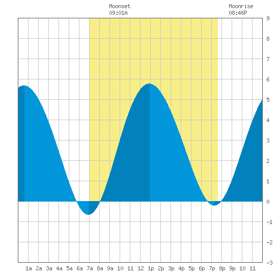 Cook Landing Cemetery tide chart for Tuesday, September 9, 2025