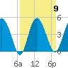Cook Landing Cemetery tide chart for Tuesday, September 9, 2025