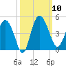 Cook Landing Cemetery tide chart for Friday, October 10, 2025