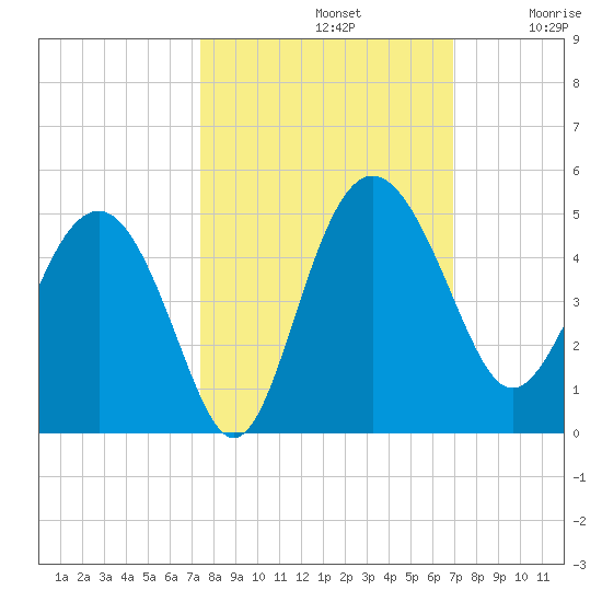 Cook Landing Cemetery tide chart for Saturday, October 11, 2025