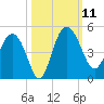 Cook Landing Cemetery tide chart for Saturday, October 11, 2025