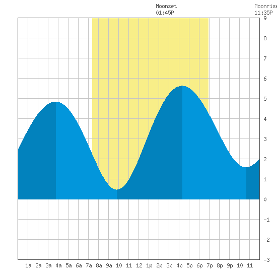 Cook Landing Cemetery tide chart for Sunday, October 12, 2025
