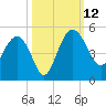 Cook Landing Cemetery tide chart for Sunday, October 12, 2025