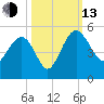 Cook Landing Cemetery tide chart for Monday, October 13, 2025