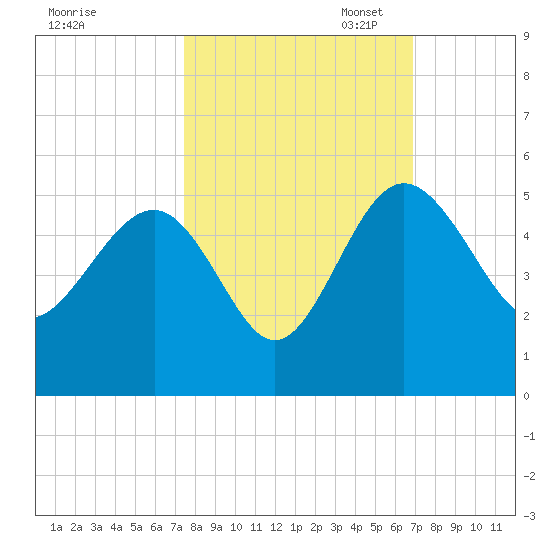 Cook Landing Cemetery tide chart for Tuesday, October 14, 2025