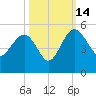 Cook Landing Cemetery tide chart for Tuesday, October 14, 2025