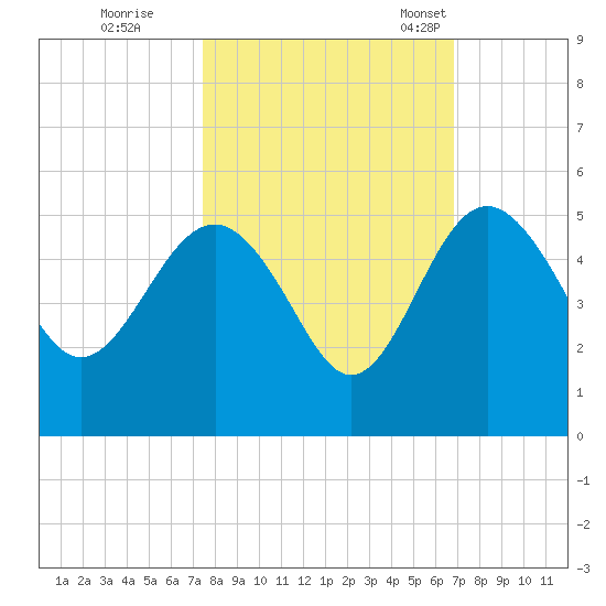 Cook Landing Cemetery tide chart for Thursday, October 16, 2025