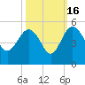 Cook Landing Cemetery tide chart for Thursday, October 16, 2025