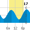 Cook Landing Cemetery tide chart for Friday, October 17, 2025