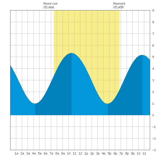 Cook Landing Cemetery tide chart for Sunday, October 19, 2025