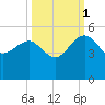 Cook Landing Cemetery tide chart for Wednesday, October 1, 2025